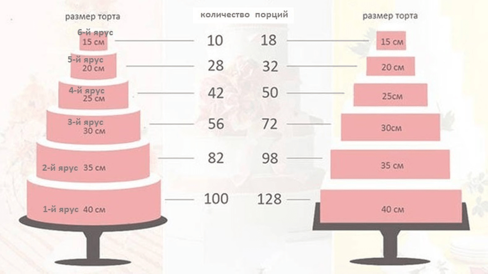 Сколько стоит торт 5 кг. Расчет свадебного торта. Размеры тортов. Рассчитать торт на свадьбу. Ярусы тортов диаметр.